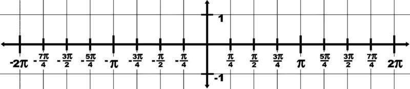 Graphical Representation Of Domain -2 To 2 And Range -1 To 1, vintage illustration. vector