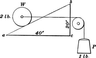 Inclined Plane with the Force Acting Parallel to the Base, vintage illustration. vector