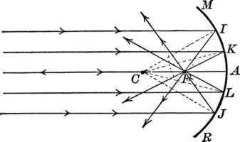 Foci of Concave Mirror, vintage illustration. vector