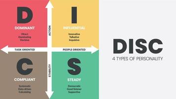 DISC infographic has 4 types of personality such as D dominant, I influential, C compliant and S steady. Business and education concepts to improve work productivity. Diagram presentation vector. vector