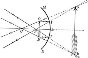 Convex Mirror Reproducing an Image of an Arrow, vintage illustration. vector