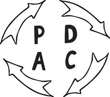 quality cycle pdca plan do check act sketch hand drawn icon concept management, performance improvement, sticker, poster, , doodle, monochrome minimalism vector