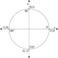 Unit Circle labelled With Quadrantal Angles And Values, vintage illustration vector