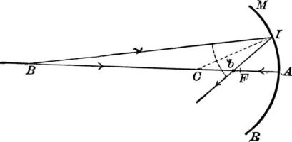 rayos divergentes desde más allá del centro de curvatura en un espejo cóncavo, ilustración antigua. vector