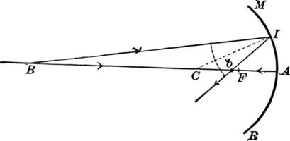 Rays Diverging from Beyond the Center of Curvature on a Concave Mirror, vintage illustration. vector