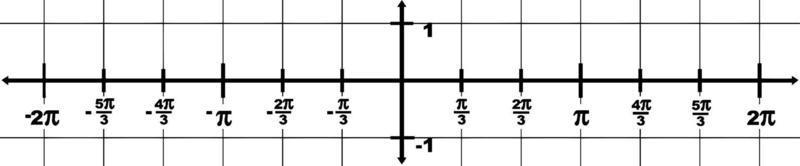 Graphical Representation Of Domain -2 To 2 And Range -1 To 1, vintage illustration. vector