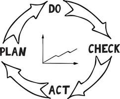 quality cycle pdca plan do check act and growth graph sketch hand drawn icon concept management, performance improvement, sticker, poster, , doodle, monochrome minimalism vector