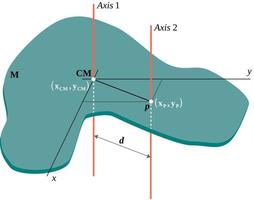 Parallel axis or Huygens Steiner theorem-It can be used to determine the moment of inertia of a rigid body about any axis vector