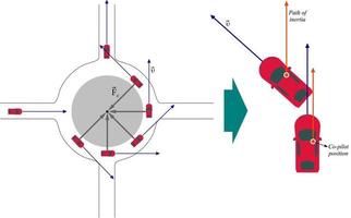 The centrifugal force is a fictitious force due to inertia vector