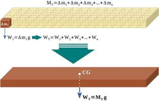 Center of gravity or imaginary point in a rigid body, where the total weight of the body may be thought to be concentrated vector