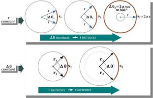 Relationship between arc length and angular displacement vector