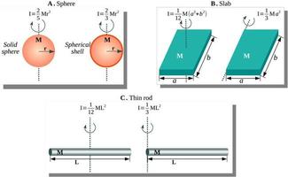 Moment of inertia examples for solid sphere, spherical shell, slab and thin rod vector