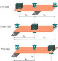 Classification of levers in the three basic types, first class, second class and third class vector