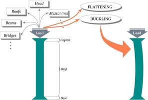 Column buckling - A column under a concentric axial load vector