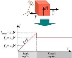 fuerzas de fricción y coeficientes de fricción estática y cinética - regiones estáticas y cinéticas vector