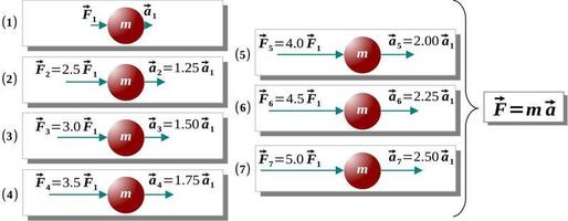 Newton's Second Law of motion or Fundamental principle of dynamics vector