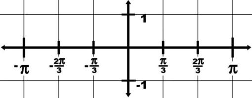 Graphical Representation Of Domain And Range -1 To 1, vintage illustration. vector