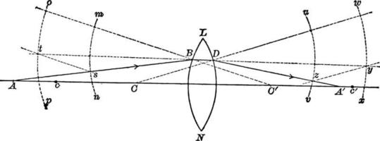 refracción de la luz a través de lentes biconvexas, ilustración antigua. vector