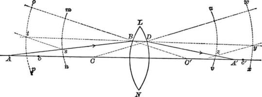 Refraction of Light through Bi Convex Lens, vintage illustration. vector