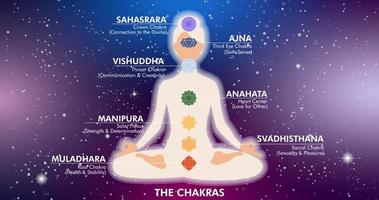 mujer meditando en posición de loto en el fondo del universo con íconos y nombres de chakras. banner de infografía de vector de yoga