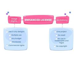 derechos y limitaciones de uso de licencia mejorados vector