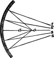 rayos divergentes en un espejo cóncavo, ilustración antigua. vector