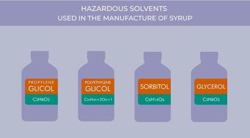 Hazardous solvents used in the manufacture of syrup. Residue of ethylene glycol, propylene glycol, sorbitol, glicerol causes of acute kidney failure vector