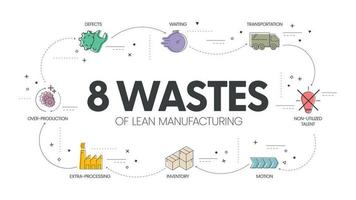 8 Wastes of lean manufacturing infographic presentation template with icons has 4 steps process such as non-utilize talent, waiting, transportation, inventory, motion, extra-processing, etc. Vector. vector