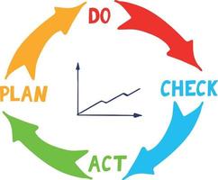 plan pdca del ciclo de calidad verifique el acto y el gráfico de crecimiento gestión de conceptos de iconos dibujados a mano, mejora del rendimiento, pegatina, afiche, vector, garabato, minimalismo vector