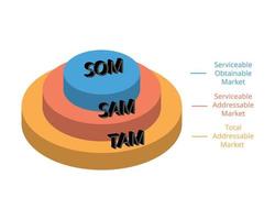 TAM SAM SOM is a way to document your market strategy and convince investors of the Return on Investment vector