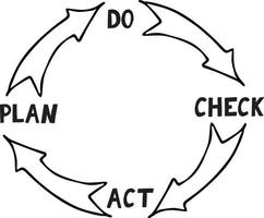 ciclo de calidad pdca plan do check act sketch gestión de conceptos de iconos dibujados a mano, mejora del rendimiento, pegatina, afiche, garabato, minimalismo monocromático vector