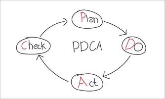 Black color line handdrawing as circle shape and arrow with word PDCA plan do check act on white background vector