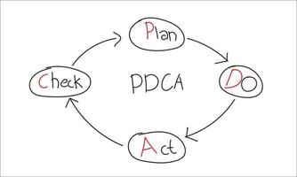 Black color line handdrawing as circle shape and arrow with word PDCA plan do check act on white background vector