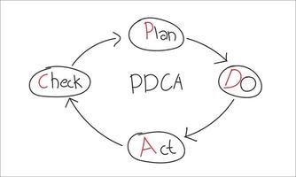 dibujo a mano de línea de color negro como forma de círculo y flecha con plan de palabra pdca verifique actuar sobre fondo blanco vector