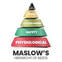 A vector pyramid illustration of the theory of Human Motivation is how human decision-making at a hierarchy level are physiological, safety, love and belonging, esteem, and self-actualization needs.