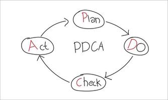 dibujo a mano de línea de color negro como forma de círculo y flecha con plan pdca de palabra comprobar actuar sobre fondo blanco y símbolo rojo vector