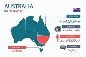 Los elementos infográficos del mapa de australia con encabezados separados son áreas totales, moneda, todas las poblaciones, idioma y la ciudad capital de este país. vector