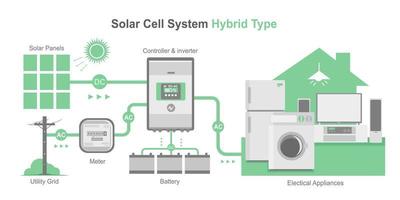 hybrid type solar cell simple diagram system house layout concept inverter panels component isolated vector