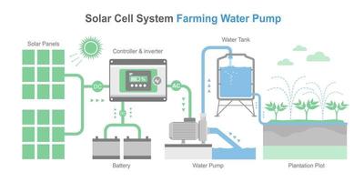 water pump solar cell simple diagram system farming concept smart farm component layout isometric vector