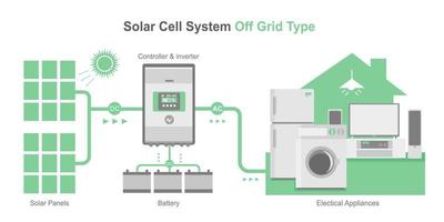 fuera de la red celda solar diagrama simple sistema casa concepto inversor paneles componente infografía aislado vector blanco fondo