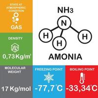 NH3 or amonia structure molecule and atom,  molecule Properties and Chemical Compound Structure water consist of boiling point, phase, density, freezing point and molecular weight gas