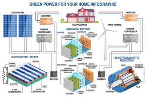 panel solar y sistema de generación de energía eólica para infografía doméstica. vector