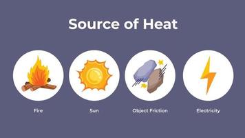 Four source of heat vector illustrations set collection for elementary student's physics themed study book. Cartoon flat art styled pictogram isolated on dark gray background drawing.