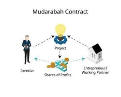 Mudaraba is a partnership in profit whereby one party provides capital and the other party provides skill and labour vector