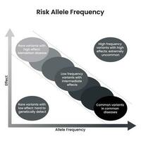 riesgo alelo frecuencia genoma ciencias vector ilustración infografía