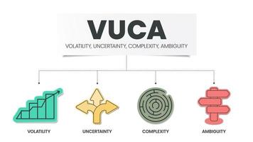 La plantilla infográfica de estrategia vuca tiene 4 pasos para analizar, como la volatilidad, la incertidumbre, la complejidad y la ambigüedad. plantilla de metáfora de diapositiva visual empresarial para presentación con ilustración creativa vector