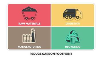La infografía para reducir la huella de carbono tiene 4 pasos para analizar, como materias primas, reciclaje, fabricación y logística. Presentación infográfica de conceptos de ecología y medio ambiente. vector de diagrama