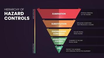 Hierarchy of Hazard Controls infographic template has 5 steps to analyse such as Elimination, Substitution, Engineering controls, Administrative controls and PPE. Visual slide presentation icon vector