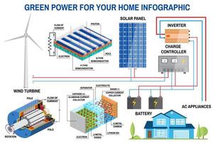 panel solar y sistema de generación de energía eólica para infografía doméstica. vector