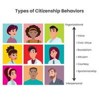 Types of Citizenship Behaviors vector illustration infographic